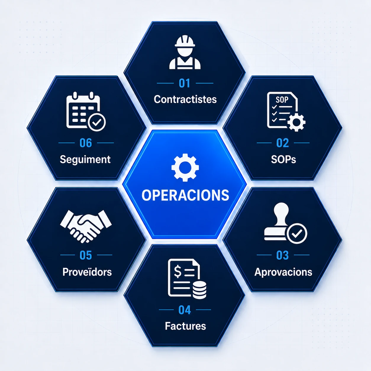 OPERATIONS: Contractistes, SOPs, Aprovacions, Factures, Proveïdors, Seguiment