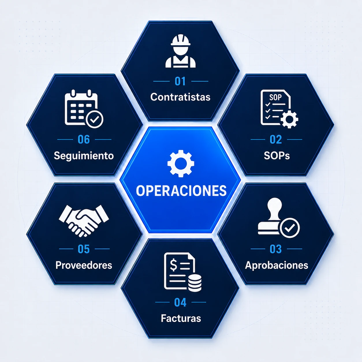 OPERATIONS: Contratistas, SOPs, Aprobaciones, Facturas, Proveedores, Seguimiento